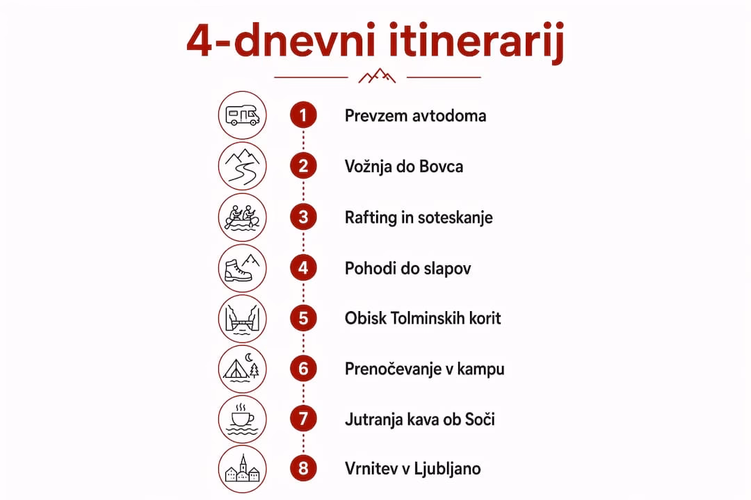 Grafični prikaz štiridnevnega raziskovanja Soške doline
