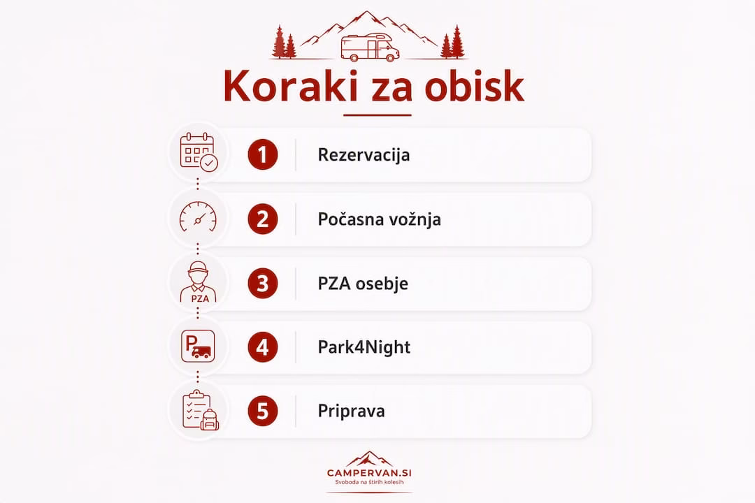 Naša infografika vas popelje skozi najpomembnejše korake za nepozaben obisk Logarske doline z avtodomom.