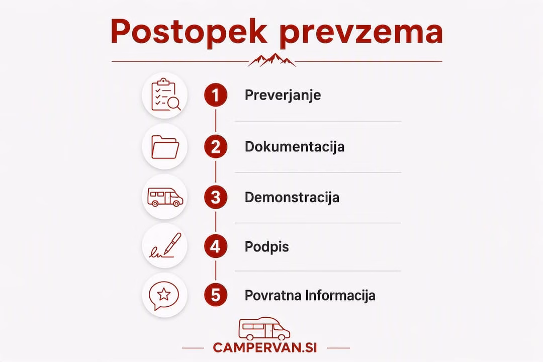 Infographic showing the key steps to follow when picking up a campervan.