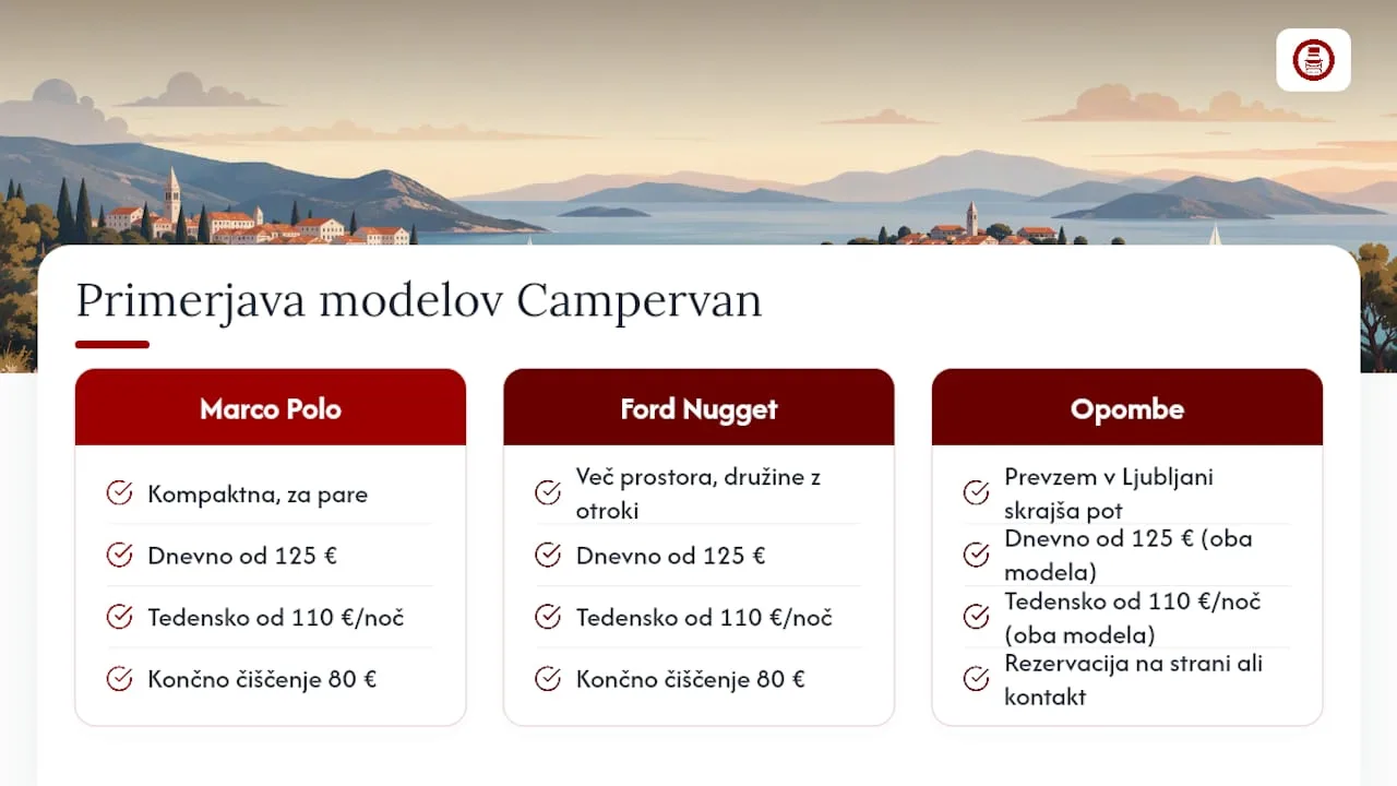 Najem avtodoma pri Campervan za pot na Kvarner — overview diagram