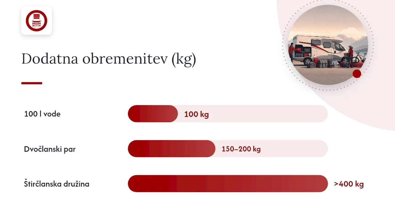 Primerjava mase opreme in razpoložljive nosilnosti