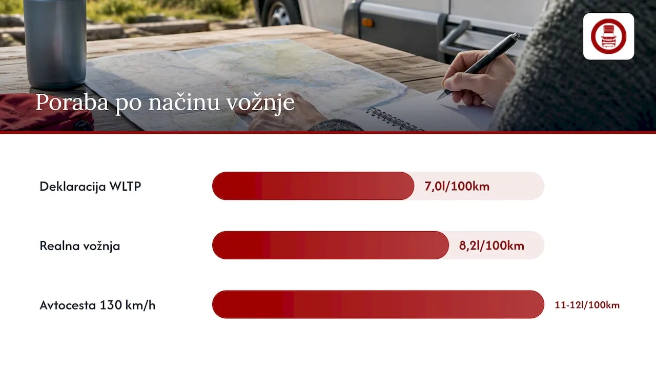 Example of motorhome fuel consumption, from official figures to motorway driving