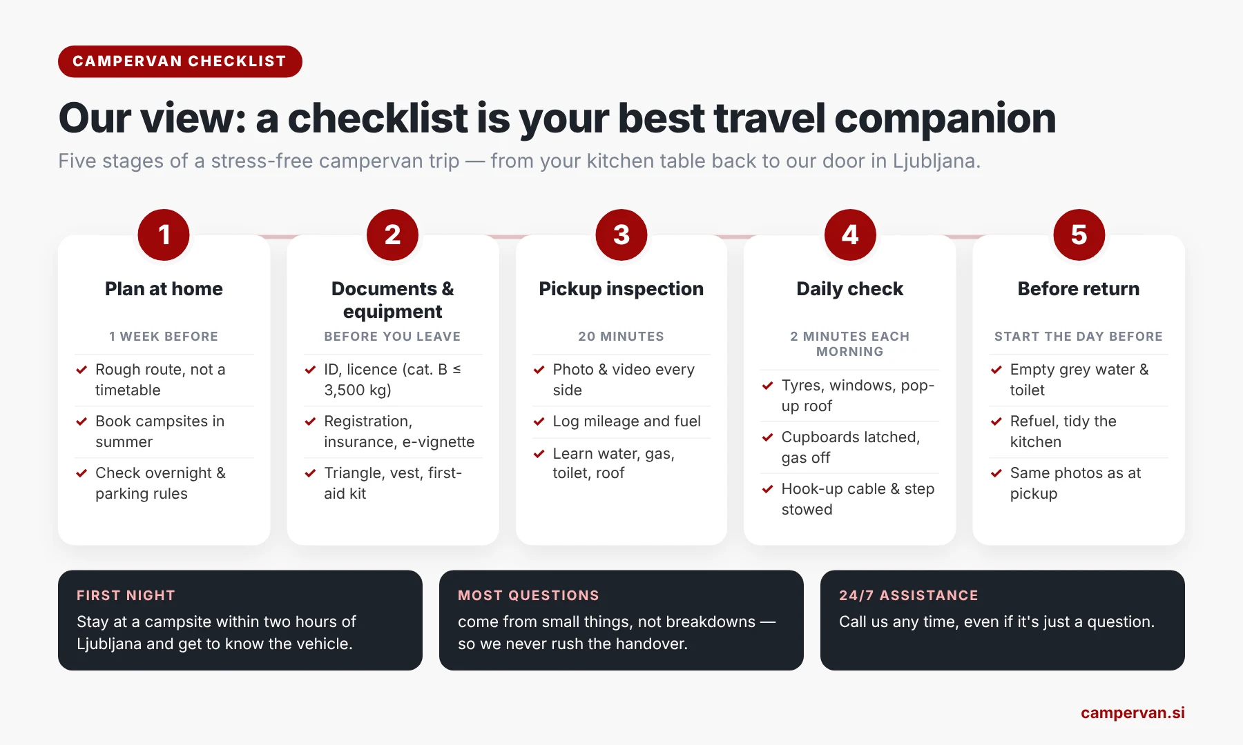 Campervan checklist overview diagram: plan at home, documents and equipment, pickup inspection, daily check and before return